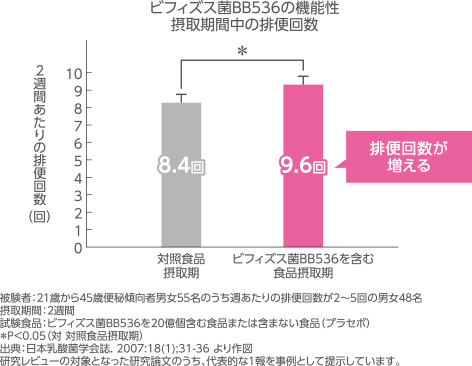 臨床結果