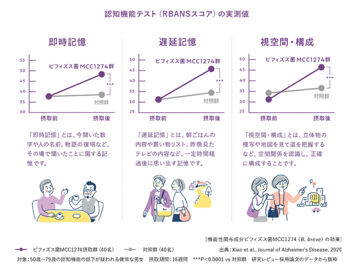 臨床結果