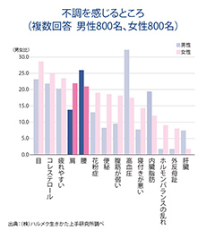 不調を感じるところ